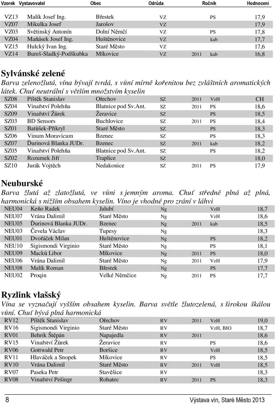 Staré Město VZ 17,6 VZ14 Bureš-Sladký-Podškubka Míkovice VZ 2011 kab 16,8 Sylvánské zelené Barva zelenožlutá, vína bývají tvrdá, s vůní mírně kořenitou bez zvláštních aromatických látek.