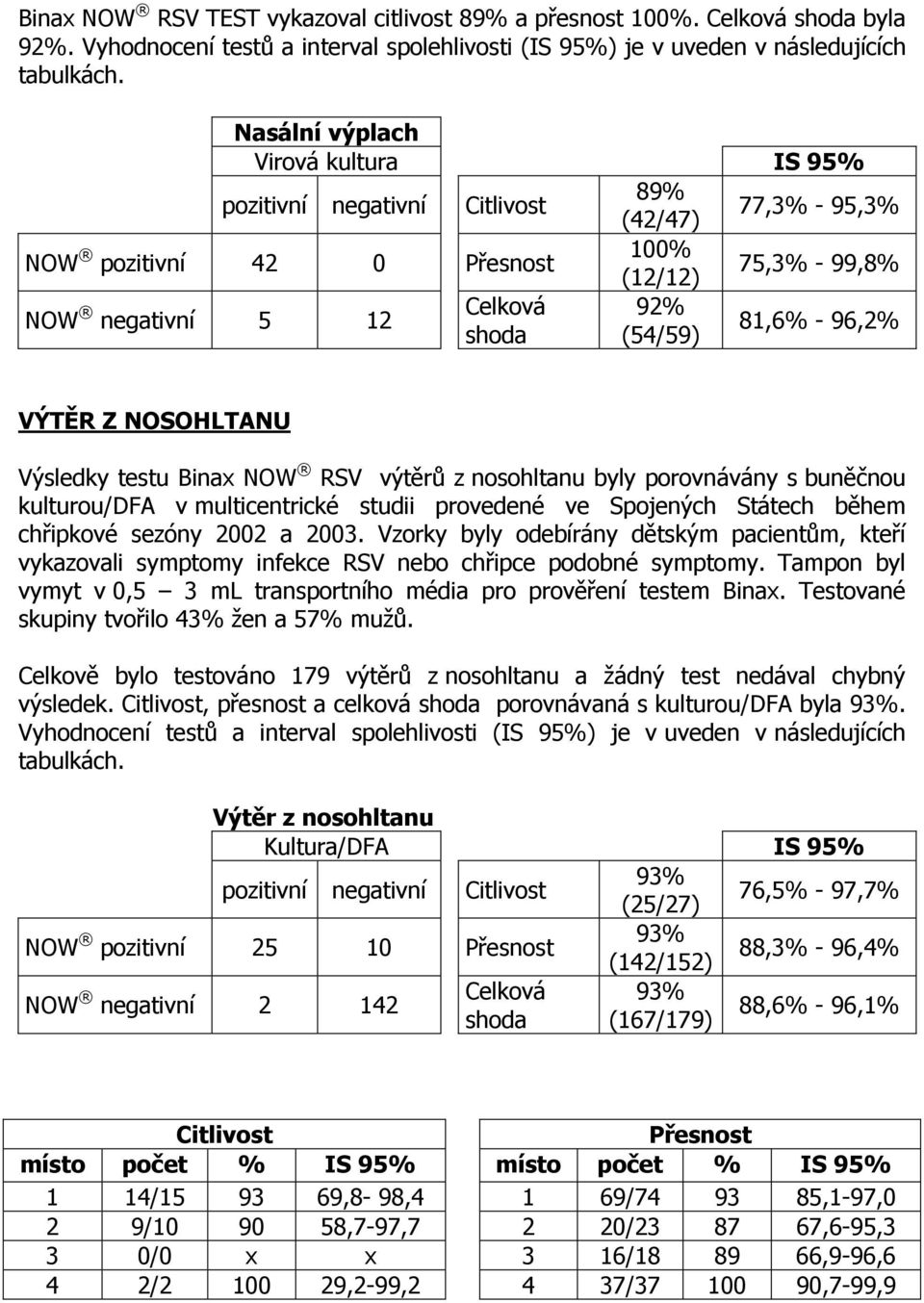 - 96,2% VÝTĚR Z NOSOHLTANU Výsledky testu Binax NOW RSV výtěrů z nosohltanu byly porovnávány s buněčnou kulturou/dfa v multicentrické studii provedené ve Spojených Státech během chřipkové sezóny 2002