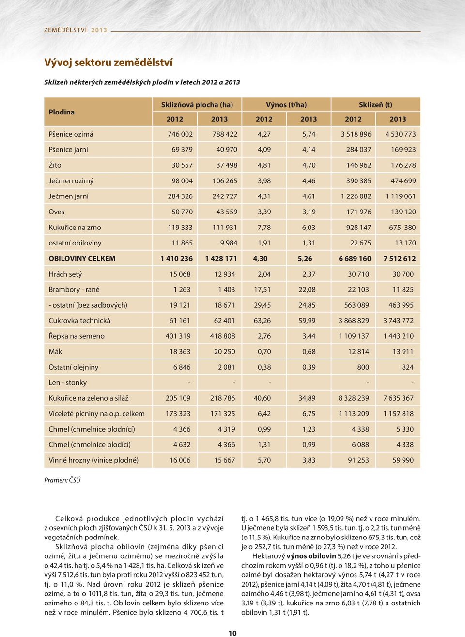 326 242 727 4,31 4,61 1 226 082 1 119 061 Oves 50 770 43 559 3,39 3,19 171 976 139 120 Kukuřice na zrno 119 333 111 931 7,78 6,03 928 147 675 380 ostatní obiloviny 11 865 9 984 1,91 1,31 22 675 13