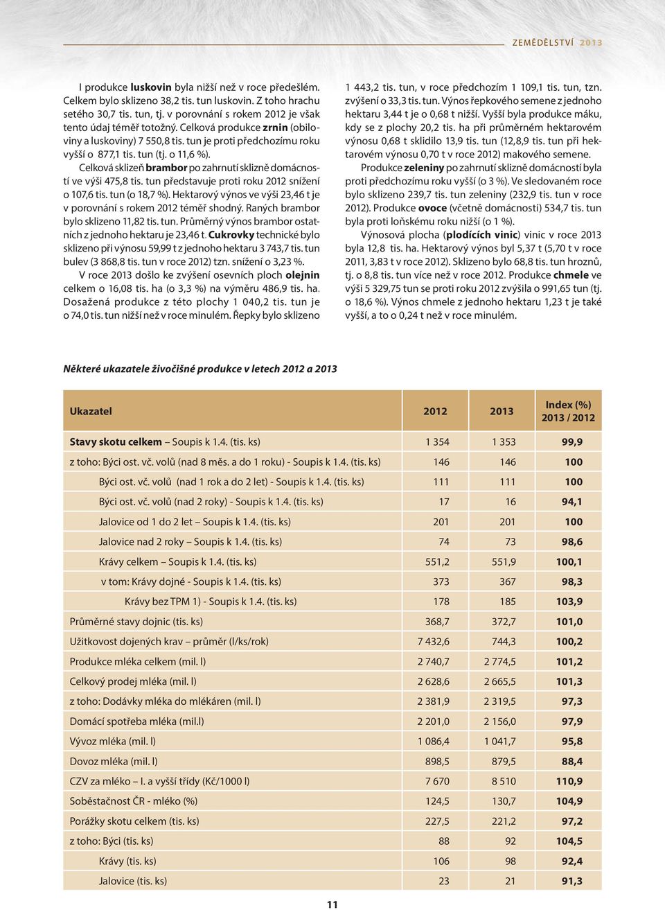 Celková sklizeň brambor po zahrnutí sklizně domácností ve výši 475,8 tis. tun představuje proti roku 2012 snížení o 107,6 tis. tun (o 18,7 %).