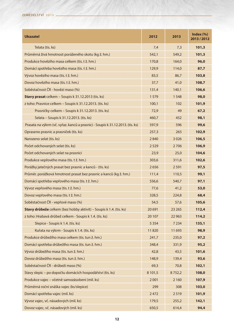 12.2013 (tis. ks) 1 579 1 548 98,0 z toho: Prasnice celkem Soupis k 31.12.2013. (tis. ks) 100,1 102 101,9 Prasničky celkem Soupis k 31.12.2013. (tis. ks) 72,9 49 67,2 Selata Soupis k 31.12.2013. (tis. ks) 460,7 452 98,1 Prasata na výkrm (vč.
