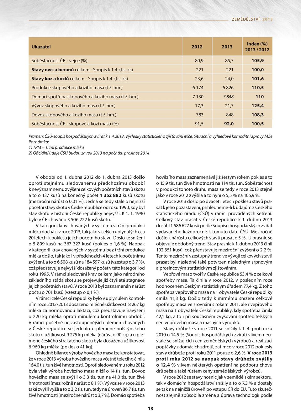 4.2013, Výsledky statistického zjišťování MZe, Situační a výhledové komoditní zprávy MZe Poznámka: 1) TPM = Tržní produkce mléka 2) Oficiální údaje ČSÚ budou za rok 2013 na počátku prosince 2014 V