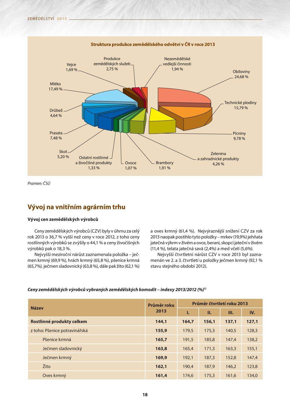 Nejvyšší meziroční nárůst zaznamenala položka ječmen krmný (69,9 %), hrách krmný (65,8 %), pšenice krmná (65,7%), ječmen sladovnický (63,8 %), dále pak žito (62,1 %) a oves krmný (61,4 %).