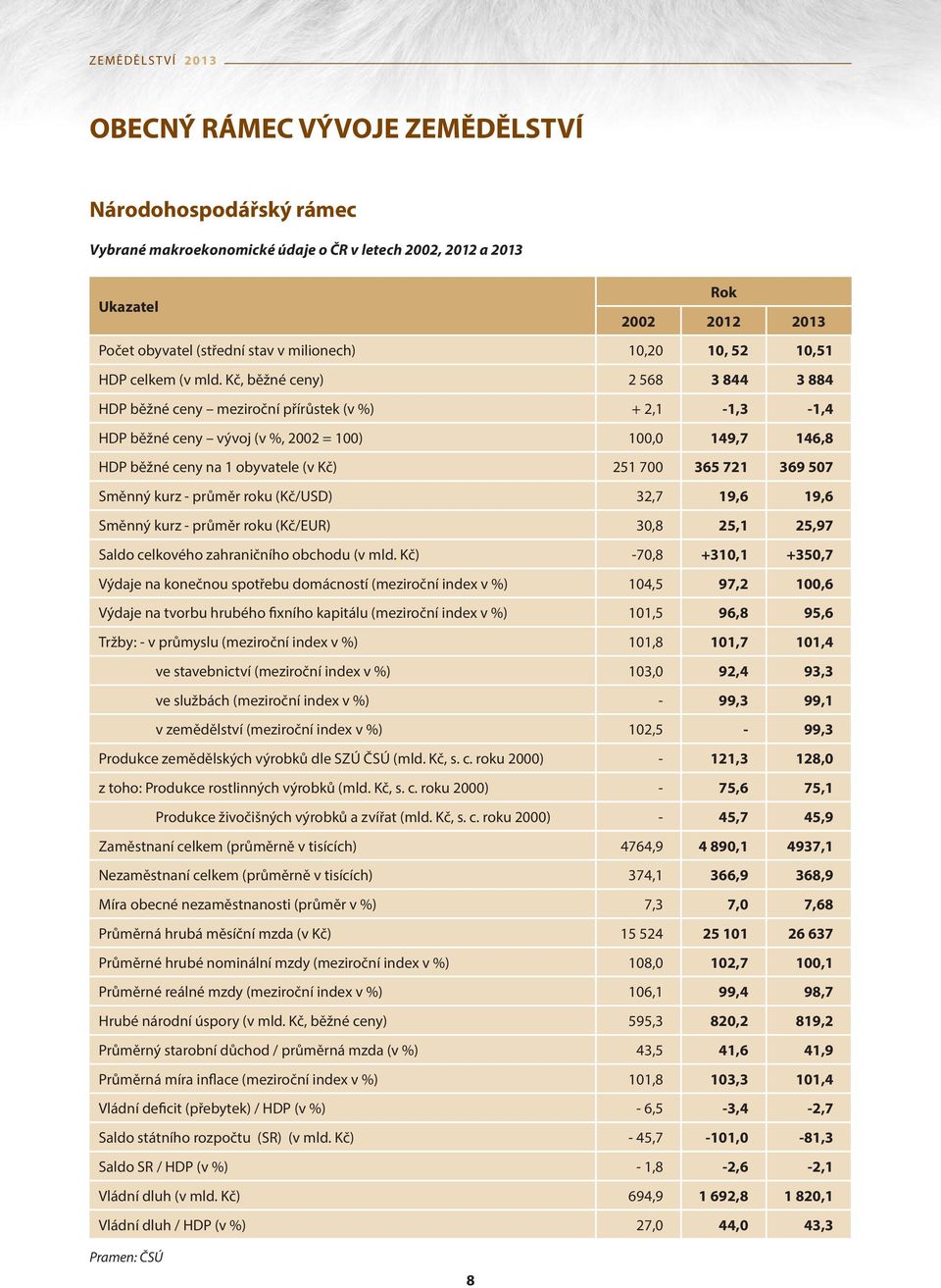 Kč, běžné ceny) 2 568 3 844 3 884 HDP běžné ceny meziroční přírůstek (v %) + 2,1-1,3-1,4 HDP běžné ceny vývoj (v %, 2002 = 100) 100,0 149,7 146,8 HDP běžné ceny na 1 obyvatele (v Kč) 251 700 365 721