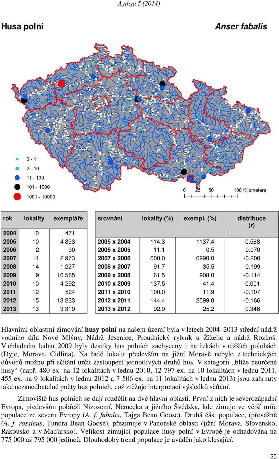 9 25.2 0.346 Hlavními oblastmi zimování husy polní na našem území byla v letech 2004 2013 střední nádrž vodního díla Nové Mlýny, Nádrž Jesenice, Proudnický rybník u Žiželic a nádrž Rozkoš.