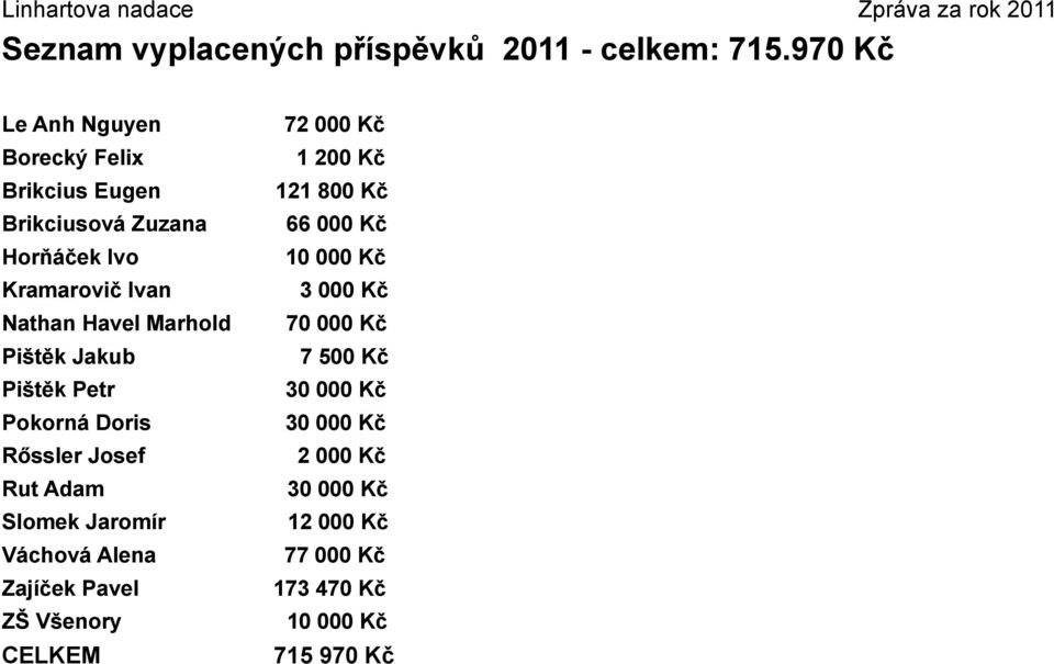 Horňáček Ivo 10 000 Kč Kramarovič Ivan 3 000 Kč Nathan Havel Marhold 70 000 Kč Pištěk Jakub 7 500 Kč Pištěk Petr