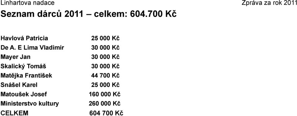 E Lima Vladimír 30 000 Kč Mayer Jan 30 000 Kč Skalický Tomáš 30