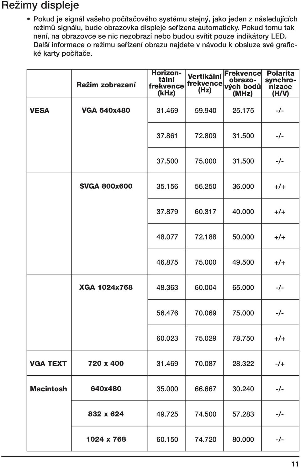 ReÏim zobrazení Horizontální frekvence (khz) Vertikální frekvence (Hz) Frekvence obrazov ch bodû (MHz) Polarita synchronizace (H/V) VESA VGA 640x480 31.469 59.940 25.175 37.861 72.809 31.500 37.