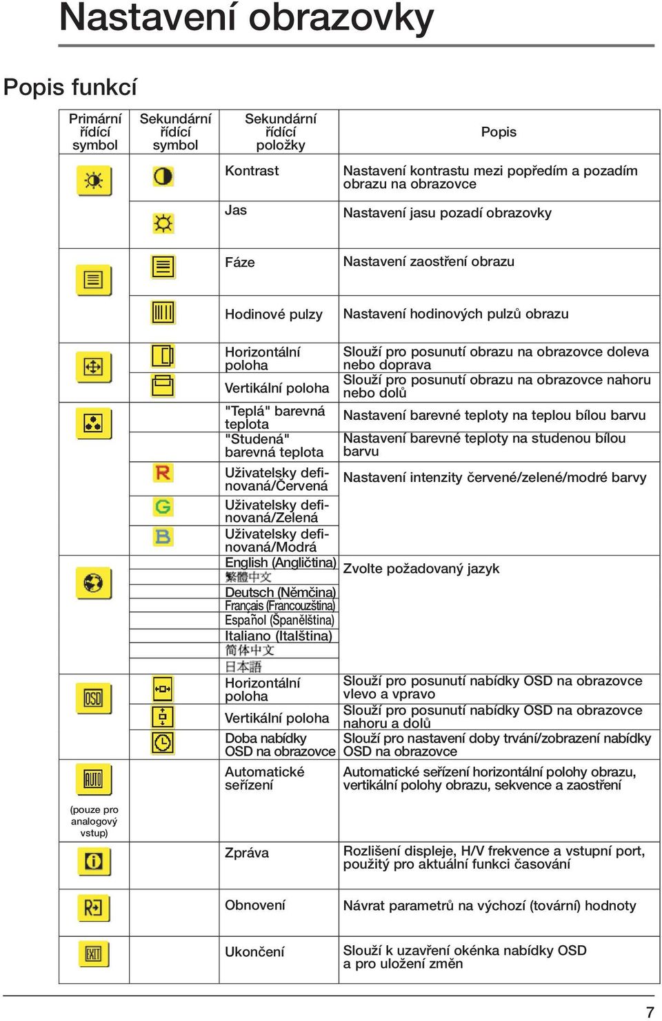 teplota UÏivatelsky definovaná/âervená UÏivatelsky definovaná/zelená UÏivatelsky definovaná/modrá English (Angliãtina) Deutsch (Nûmãina) Français (Francouz tina) Espa ~ nol ( panûl tina) Italiano