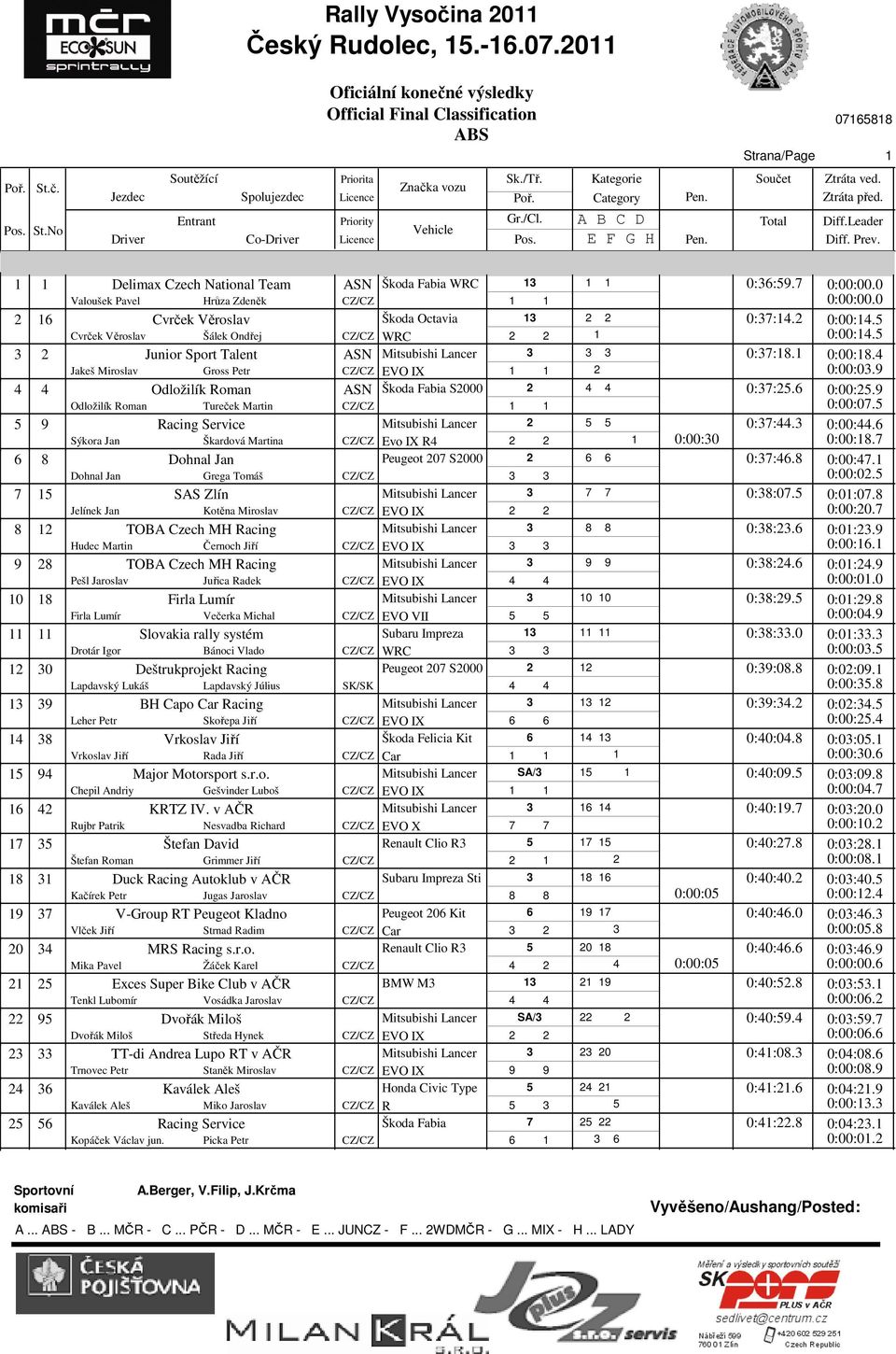 Odložilík Roman Tureček Martin CZ/CZ 0:00:07. Racing Service Mitsubishi Lancer 0:7:44. 0:00:44.6 Sýkora Jan Škardová Martina CZ/CZ Evo IX R4 1 0:00:0 0:00:18.7 6 8 Dohnal Jan Peugeot 07 S000 0:7:46.