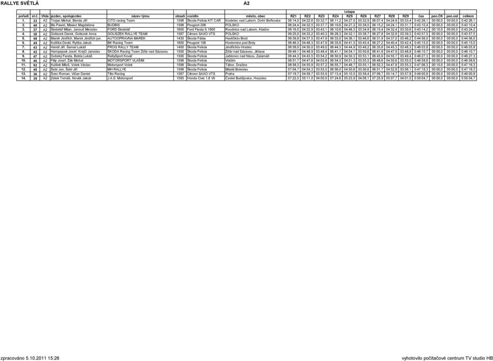 40 A2 Bis Pawel, Misiarz Magdalena BUDBIS 1598 Peugeot 206 POLSKO 06:24,4 04:32,5 03:37,7 06:19,6 04:27,2 03:38,0 06:15,2 04:24,1 03:31,7 0:43:10,4 00:00,0 00:00,0 0:43:10,4 3.