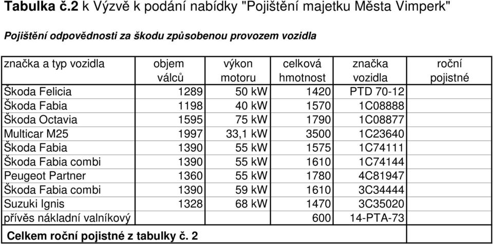 zna ka ro ní válc motoru hmotnost vozidla pojistné Škoda Felicia 1289 50 kw 1420 PTD 70-12 Škoda Fabia 1198 40 kw 1570 1C08888 Škoda Octavia 1595 75 kw 1790