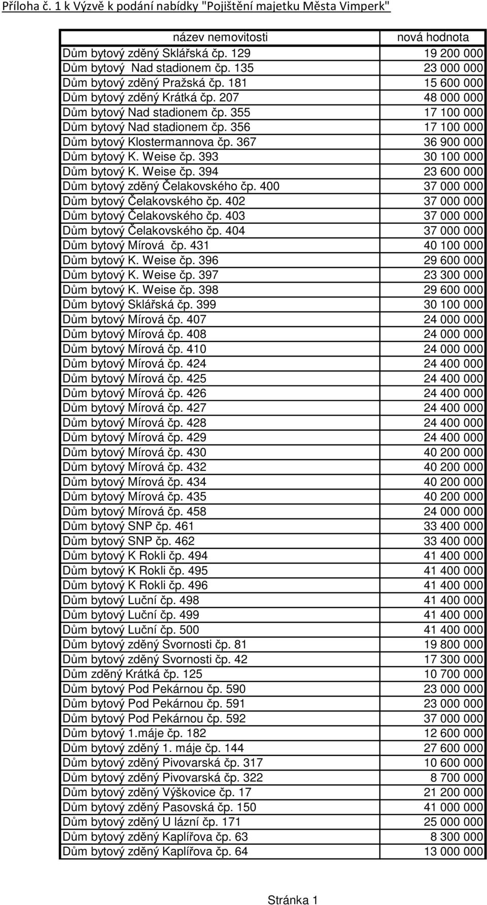 Weise p. 394 23 600 000 D m bytový zd ný elakovského p. 400 37 000 000 D m bytový elakovského p. 402 37 000 000 D m bytový elakovského p. 403 37 000 000 D m bytový elakovského p.