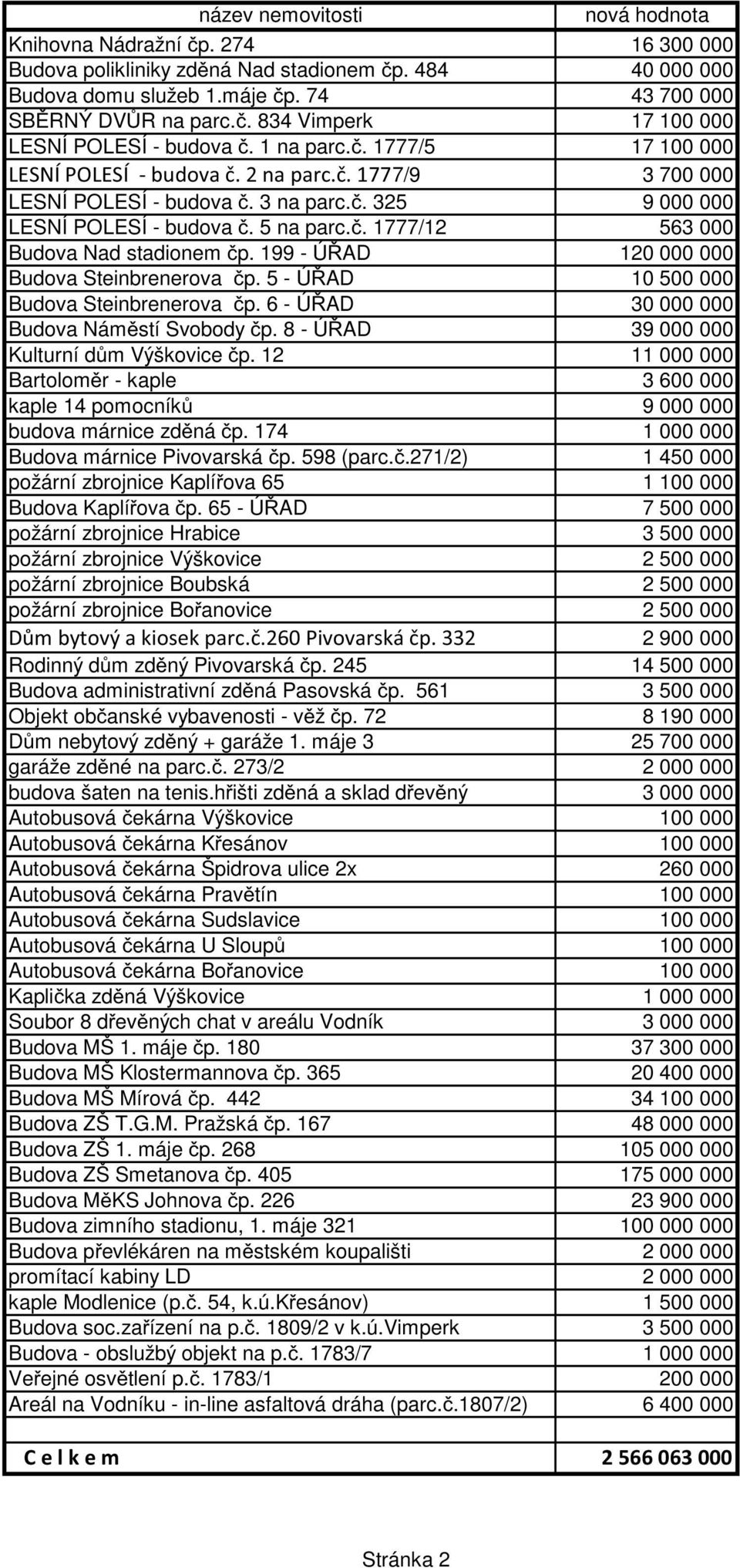 . 1777/12 563 000 Budova Nad stadionem p. 199 - Ú AD 120 000 000 Budova Steinbrenerova p. 5 - Ú AD 10 500 000 Budova Steinbrenerova p. 6 - Ú AD 30 000 000 Budova Nám stí Svobody p.