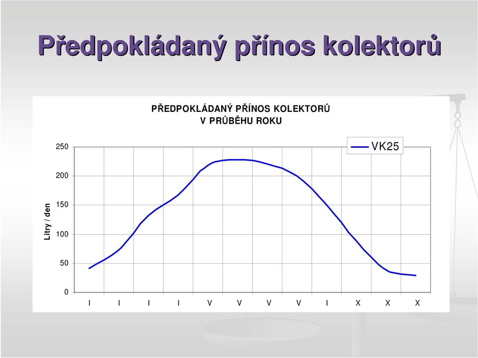 KOLEKTORŮ V PRŮBĚHU ROKU 250 VK25