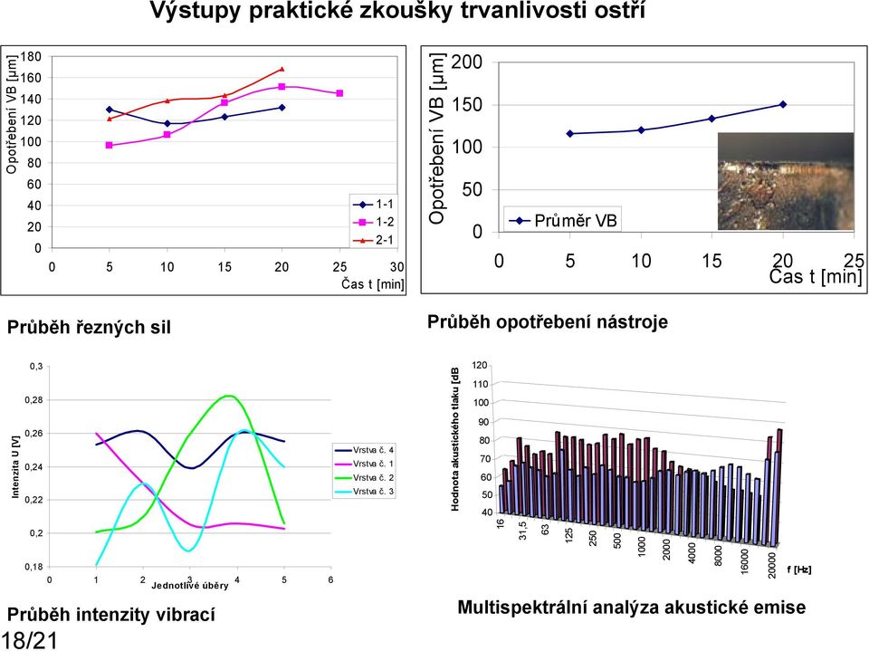 Průběh intenzity vibrací 18/21 0 1 2 3 4 5 6 Jednotlivé úběry Vrstva č. 4 Vrstva č. 1 Vrstva č. 2 Vrstva č.