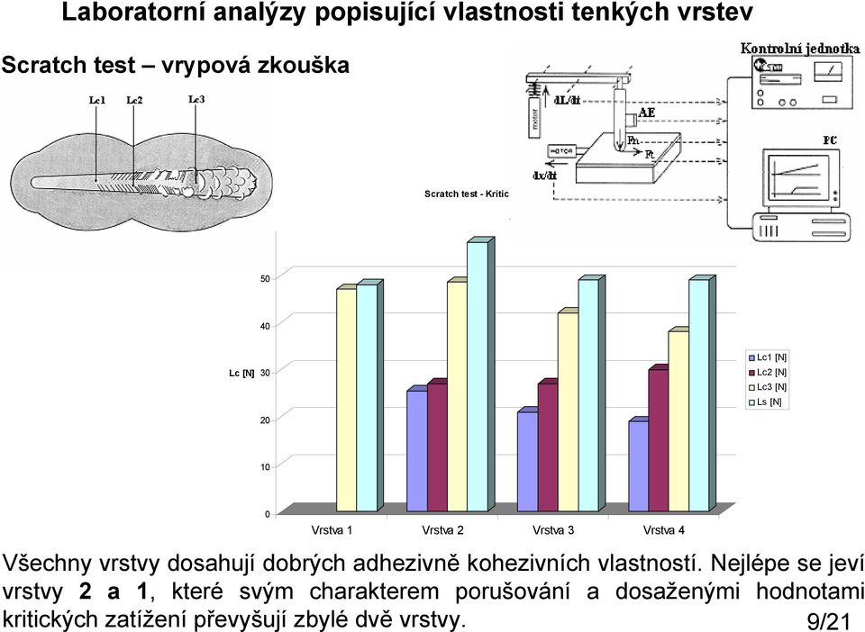 Vrstva 3 Vrstva 4 Všechny vrstvy dosahují dobrých adhezivně kohezivních vlastností.