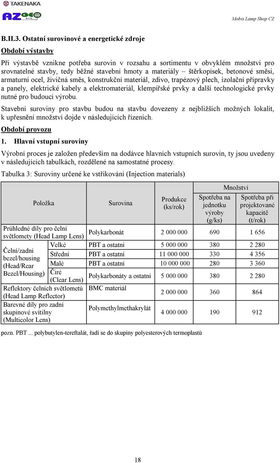 štěrkopísek, betonové směsi, armaturní ocel, živičná směs, konstrukční materiál, zdivo, trapézový plech, izolační přípravky a panely, elektrické kabely a elektromateriál, klempířské prvky a další