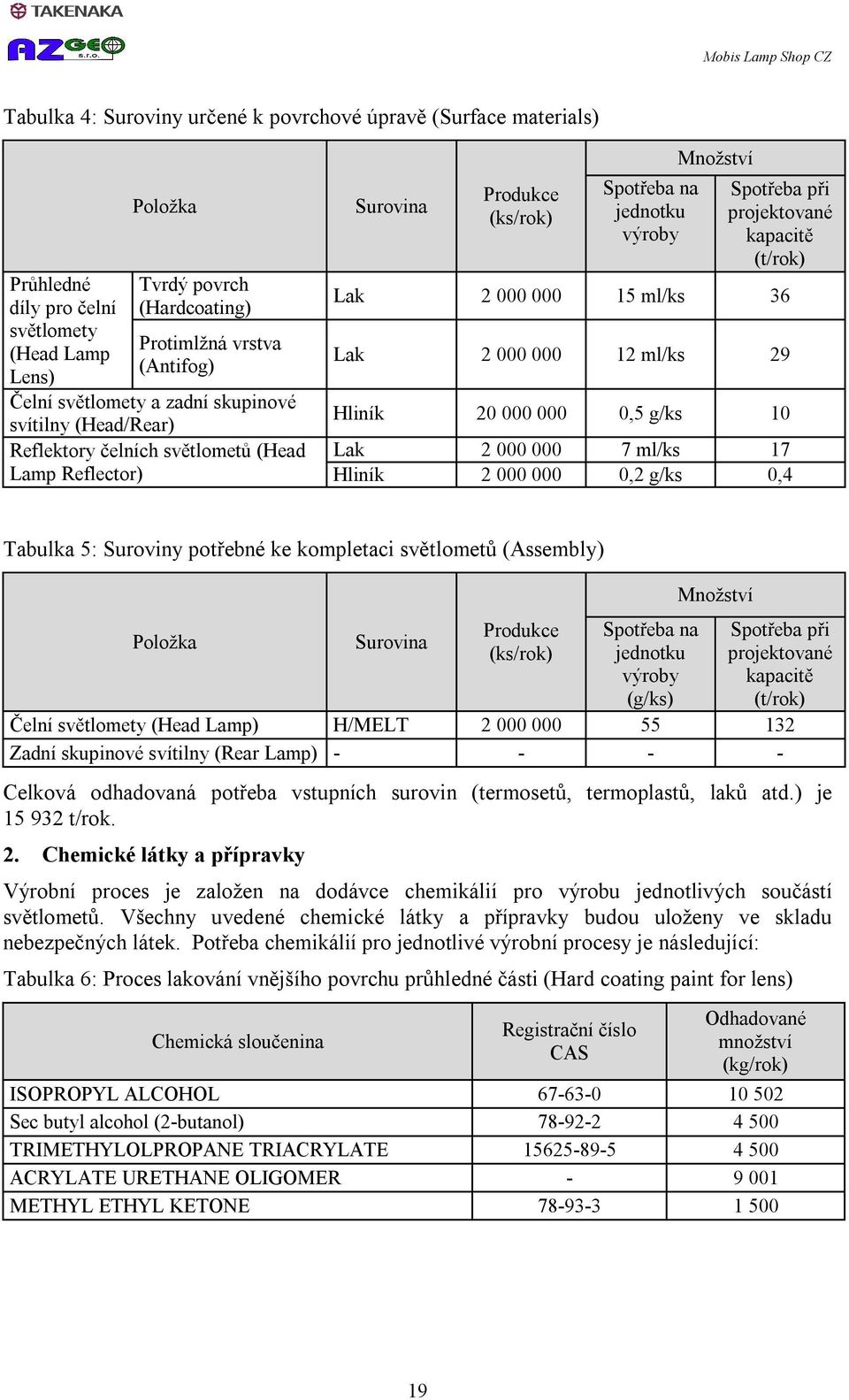 Lak 2 000 000 15 ml/ks 36 Lak 2 000 000 12 ml/ks 29 Hliník 20 000 000 0,5 g/ks 10 Lak 2 000 000 7 ml/ks 17 Hliník 2 000 000 0,2 g/ks 0,4 Tabulka 5: Suroviny potřebné ke kompletaci světlometů