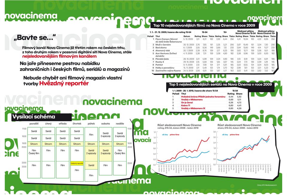 2009, řazeno dle rating 15-54 15-54 15+ Možnost příjmu Nova Cinema 15-54 Možnost příjmu Nova Cinema 15+ Pořadí Titul Datum Rating Share Tisíce Rating Share Tisíce Rating Share Tisíce Rating Share