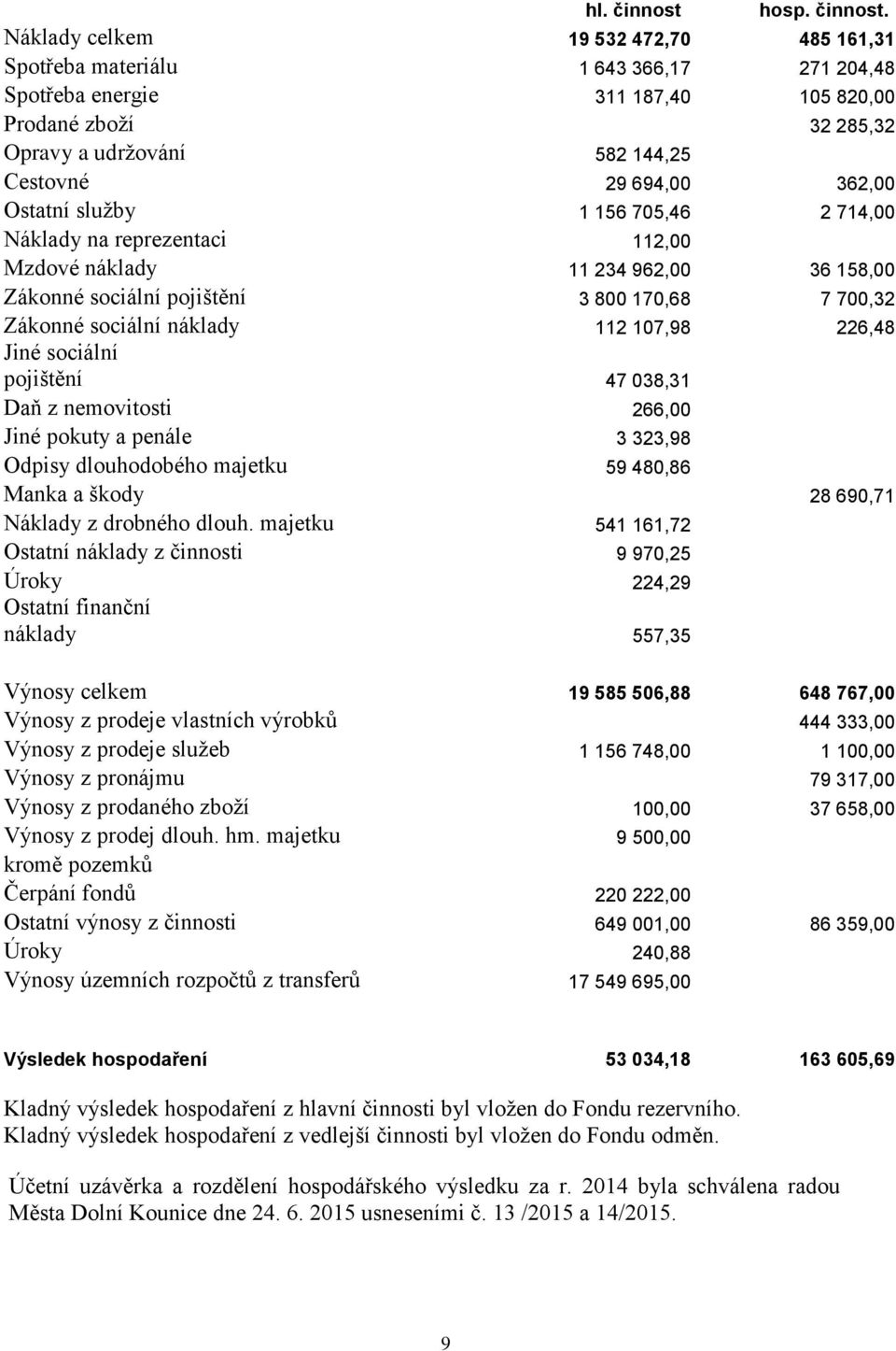 Náklady celkem 19 532 472,70 485 161,31 Spotřeba materiálu 1 643 366,17 271 204,48 Spotřeba energie 311 187,40 105 820,00 Prodané zboží 32 285,32 Opravy a udržování 582 144,25 Cestovné 29 694,00