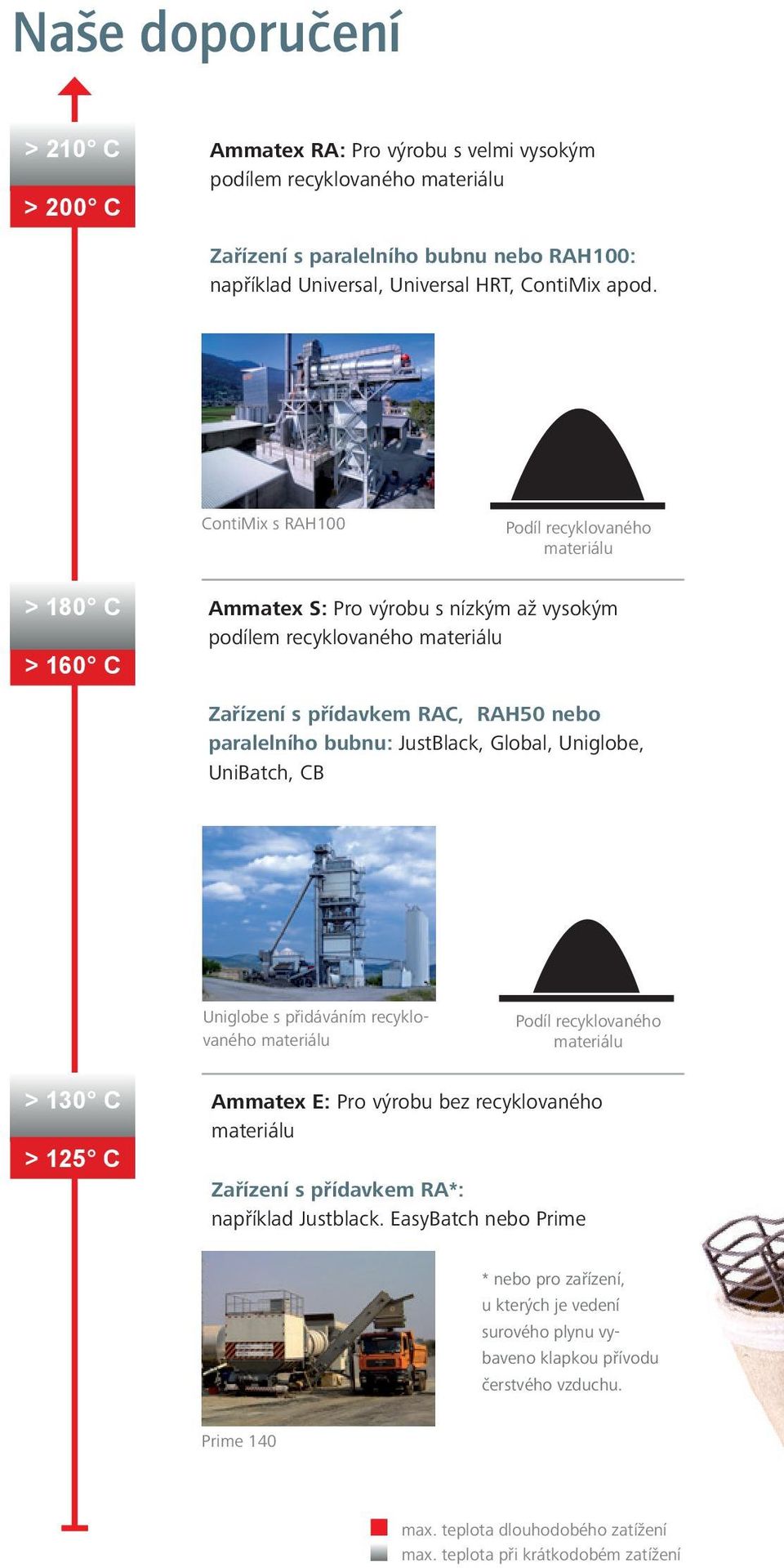 JustBlack, Global, Uniglobe, UniBatch, CB Uniglobe s přidáváním recyklovaného materiálu Podíl recyklovaného materiálu > 130 C > 125 C Ammatex E: Pro výrobu bez recyklovaného materiálu Zařízení s