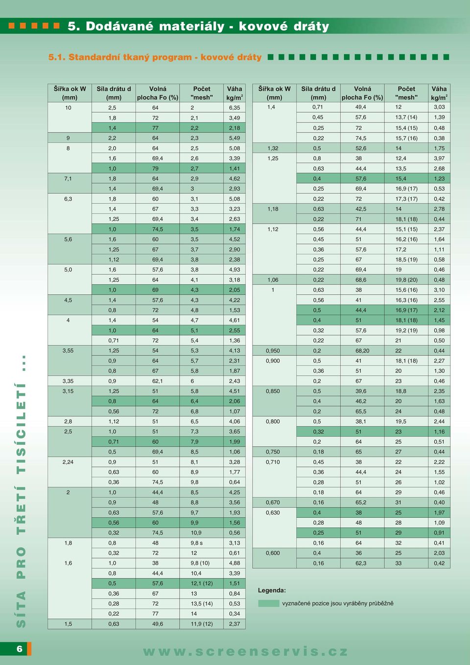 "mesh" Váha kg/m,0,8 7,,49 0,45,7 (4),9,4 77,,8 0,5 7 5,4 (5) 0, 9,, 5,49 0, 74,5 5,7 (6) 0, 8,0,5 5,08, 0,5 5,6 4,75,6 69,4,6,9,5 0,8,4,97,0 79,7,4 0,6,5,68 7,,8,9 4,6 0,4 5,4,,4 69,4,9 0,5 69,4 6,9