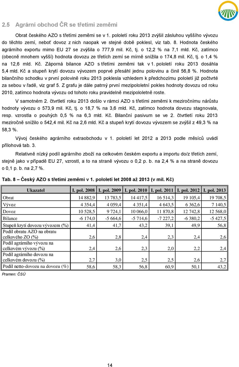 Kč, tj. o 12,2 % na 7,1 mld. Kč, zatímco (obecně mnohem vyšší) hodnota dovozu ze třetích zemí se mírně snížila o 174,8 mil. Kč, tj. o 1,4 % na 12,6 mld. Kč. Záporná bilance AZO s třetími zeměmi tak v 1.