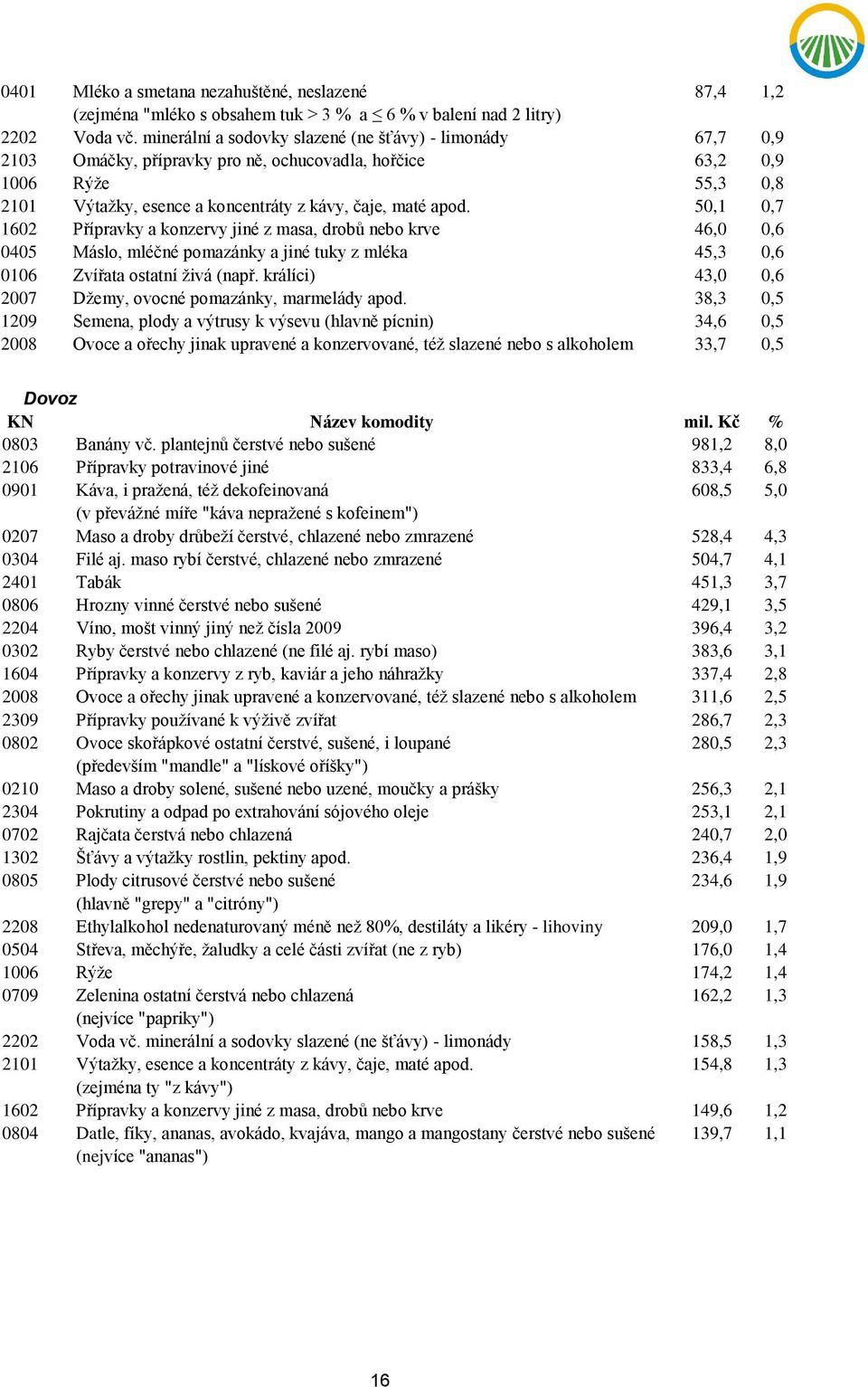 50,1 0,7 1602 Přípravky a konzervy jiné z masa, drobů nebo krve 46,0 0,6 0405 Máslo, mléčné pomazánky a jiné tuky z mléka 45,3 0,6 0106 Zvířata ostatní živá (např.