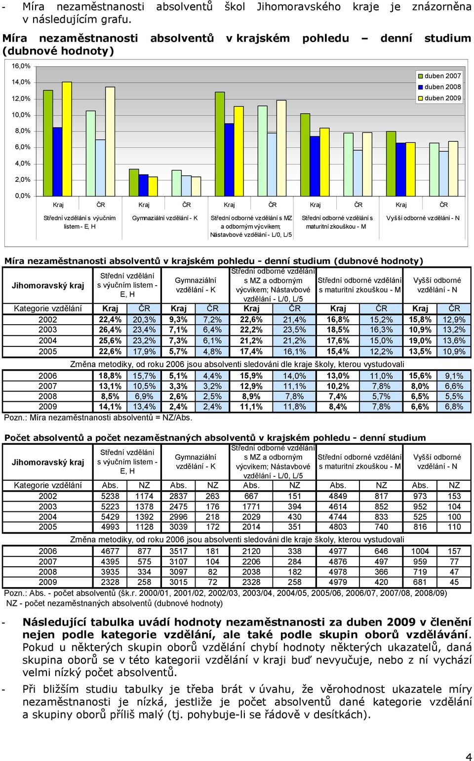 listem - E, H Gymnaziální vzdělání - K Střední odborné vzdělání s MZ a odborným výcvikem; Nástavbové vzdělání - L/0, L/5 Střední odborné vzdělání s maturitní zkouškou - M Vyšší odborné vzdělání - N v