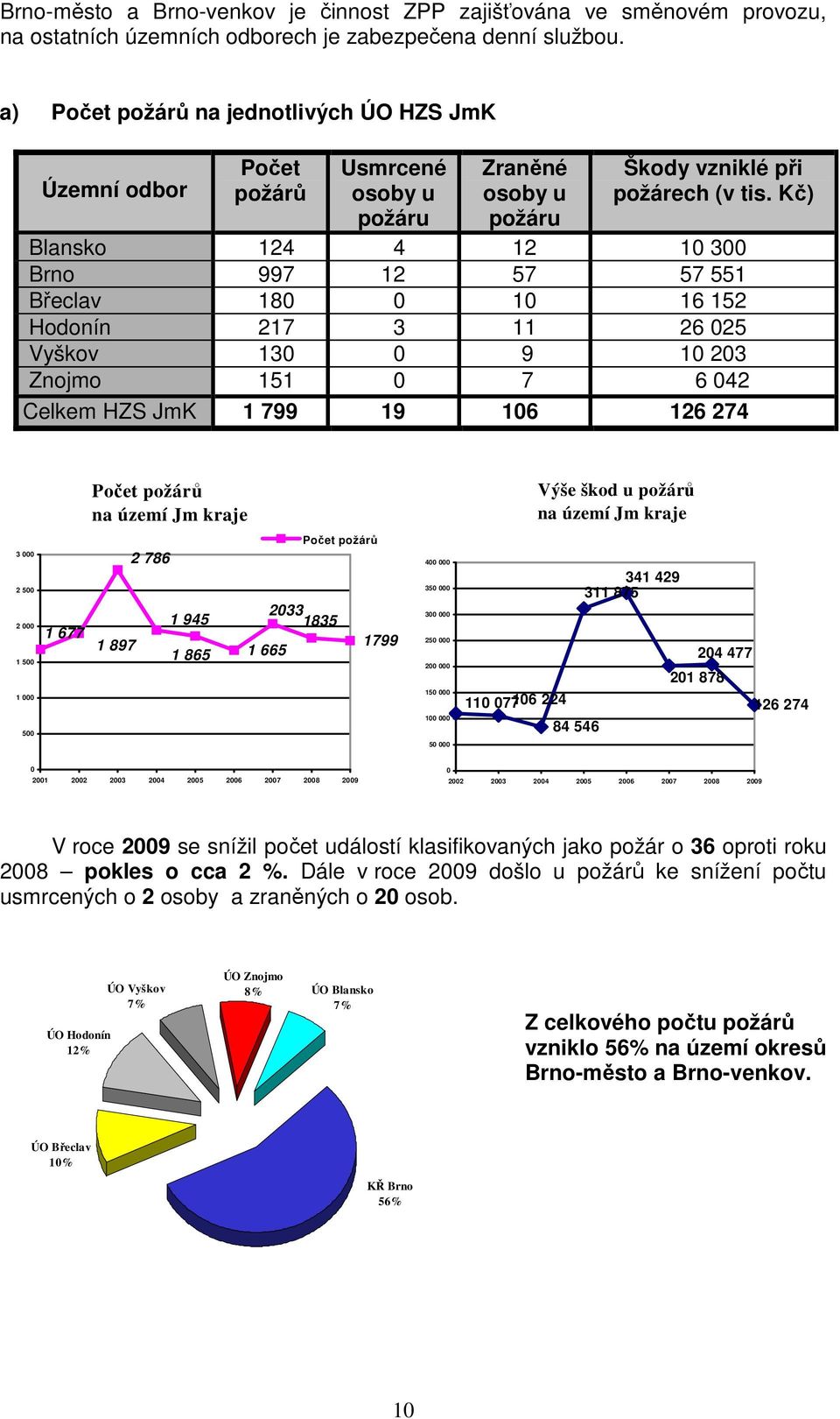 Kč) Blansko 124 4 12 10 300 Brno 997 12 57 57 551 Břeclav 180 0 10 16 152 Hodonín 217 3 11 26 025 Vyškov 130 0 9 10 203 Znojmo 151 0 7 6 042 Celkem HZS JmK 1 799 19 106 126 274 Počet požárů na území