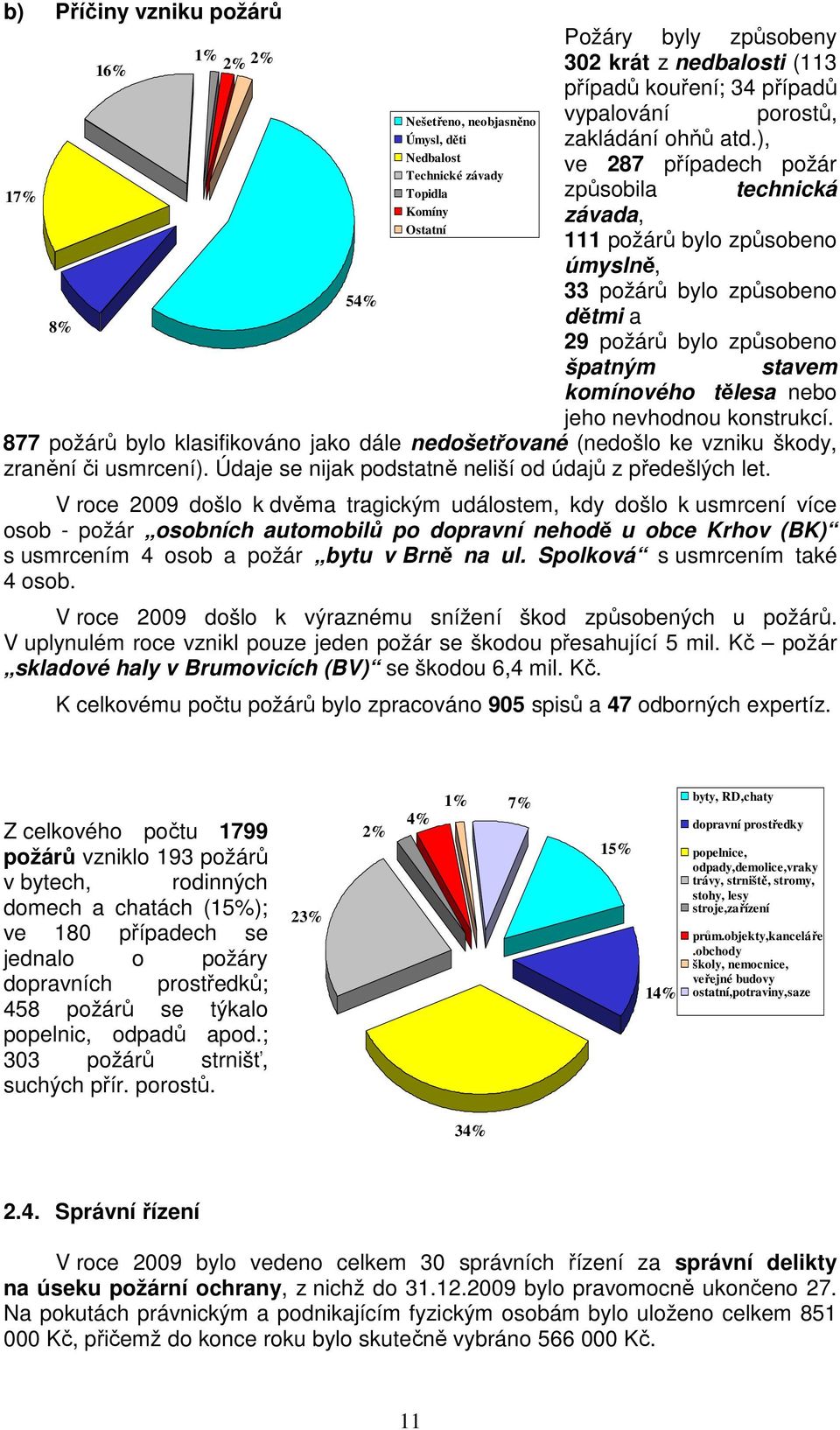 ), ve 287 případech požár způsobila technická závada, 111 požárů bylo způsobeno úmyslně, 33 požárů bylo způsobeno dětmi a 29 požárů bylo způsobeno špatným stavem komínového tělesa nebo jeho nevhodnou