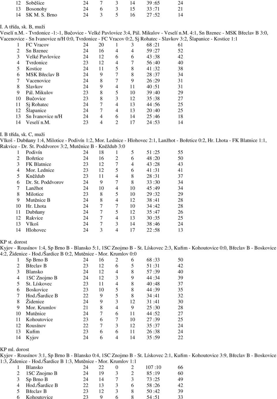 4:1, Sn Bzenec - MSK Břeclav B 3:0, Vacenovice - Sn Ivanovice n/h 0:0, Tvrdonice - FC Vracov 0:2, Sj Rohatec - Slavkov 3:2, Šlapanice - Kostice 1:1 1 FC Vracov 24 20 1 3 68 :21 61 2 Sn Bzenec 24 16 4