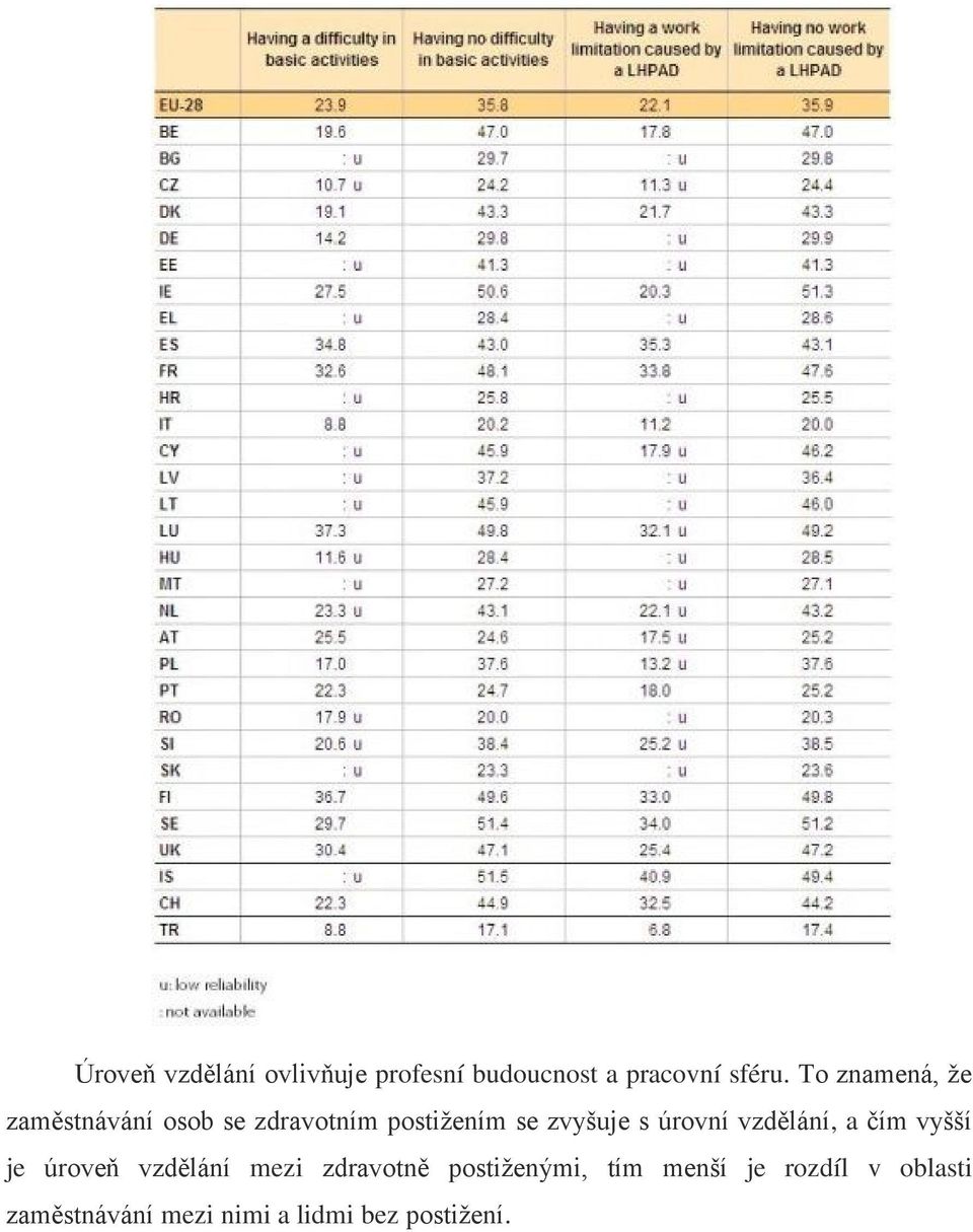 úrovní vzdělání, a čím vyšší je úroveň vzdělání mezi zdravotně