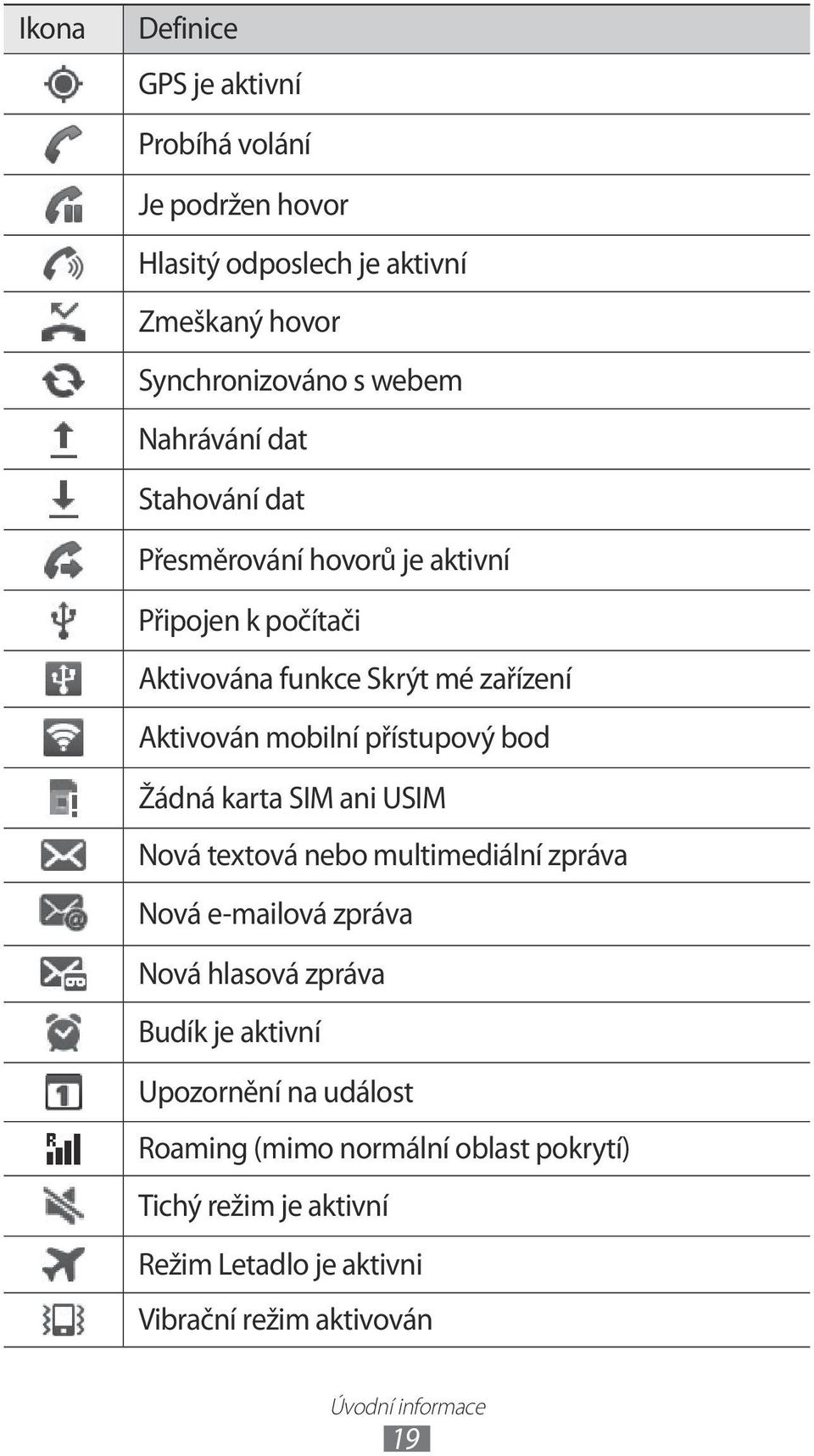 přístupový bod Žádná karta SIM ani USIM Nová textová nebo multimediální zpráva Nová e-mailová zpráva Nová hlasová zpráva Budík je aktivní