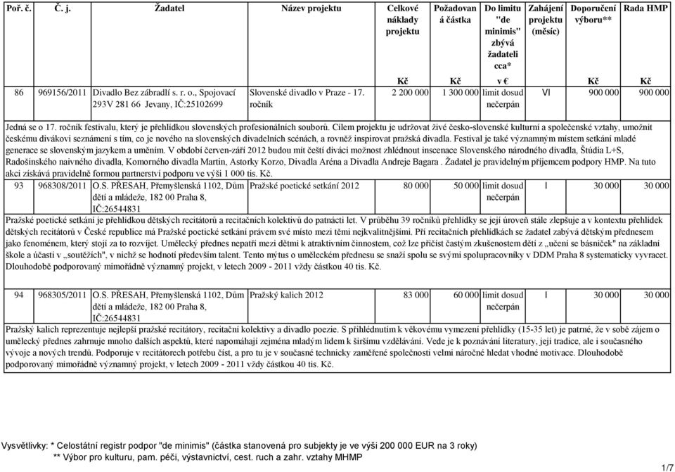 ročník Pražské poetické setkání 2012 80 000 50 000 limit dosud 2 200 000 1 300 000 limit dosud VI 900 000 900 000 Jedná se o 17.
