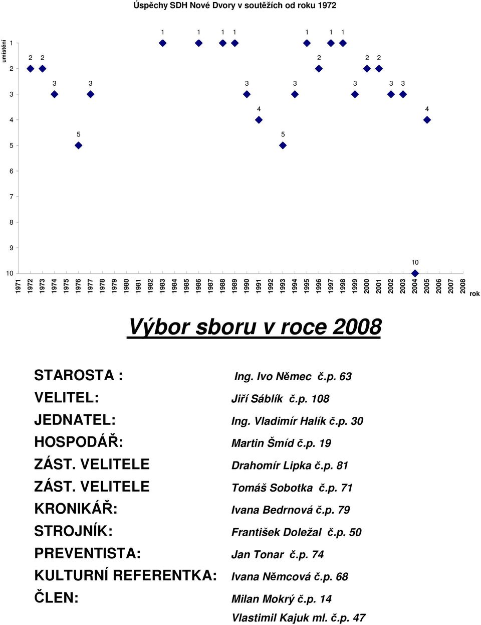 p. 63 VELITEL: Jiří Sáblík č.p. 108 JEDNATEL: Ing. Vladimír Halík č.p. 30 HOSPODÁŘ: Martin Šmíd č.p. 19 ZÁST. VELITELE Drahomír Lipka č.p. 81 ZÁST. VELITELE Tomáš Sobotka č.p. 71 KRONIKÁŘ: Ivana Bedrnová č.