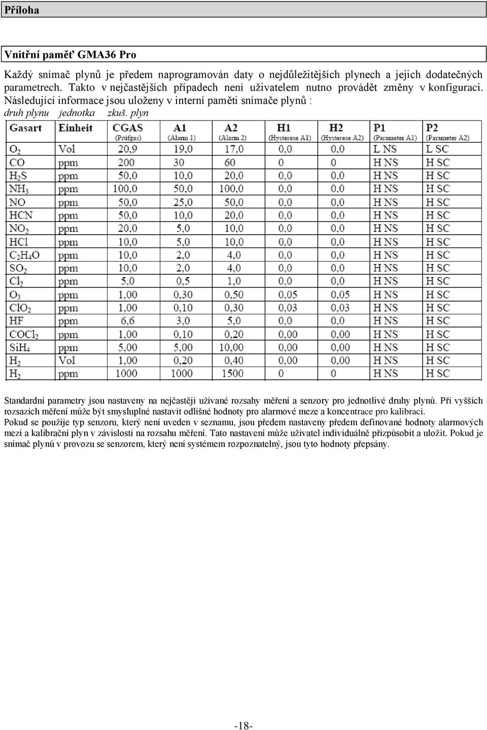plyn Standardní parametry jsou nastaveny na nejčastěji užívané rozsahy měření a senzory pro jednotlivé druhy plynů.