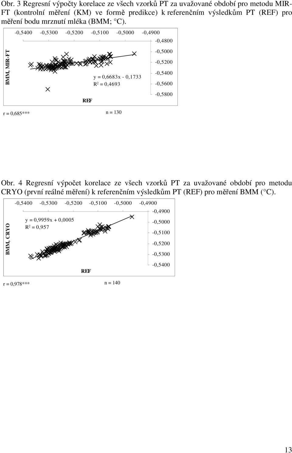 -0,5400-0,5300-0,5200-0,5100-0,5000-0,4900-0,4800 BMM, MIR-FT REF y = 0,6683x - 0,1733 R 2 = 0,4693-0,5000-0,5200-0,5400-0,5600-0,5800 r = 0,685*** n = 130 Obr.
