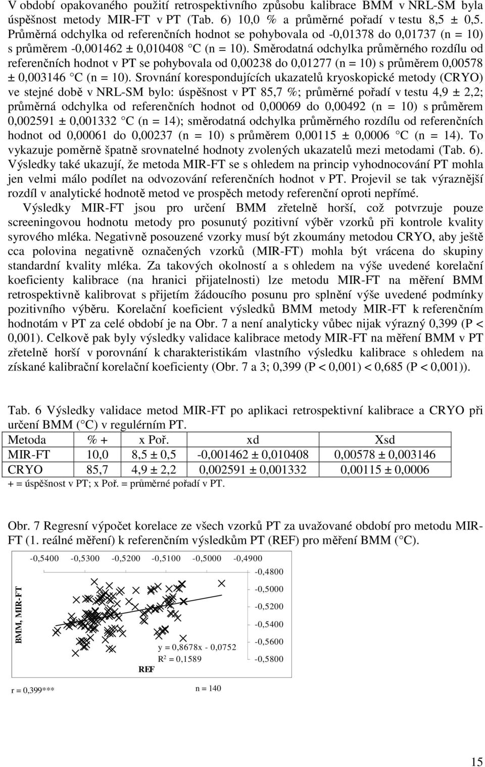 Směrodatná odchylka průměrného rozdílu od referenčních hodnot v PT se pohybovala od 0,00238 do 0,01277 (n = 10) s průměrem 0,00578 ± 0,003146 C (n = 10).