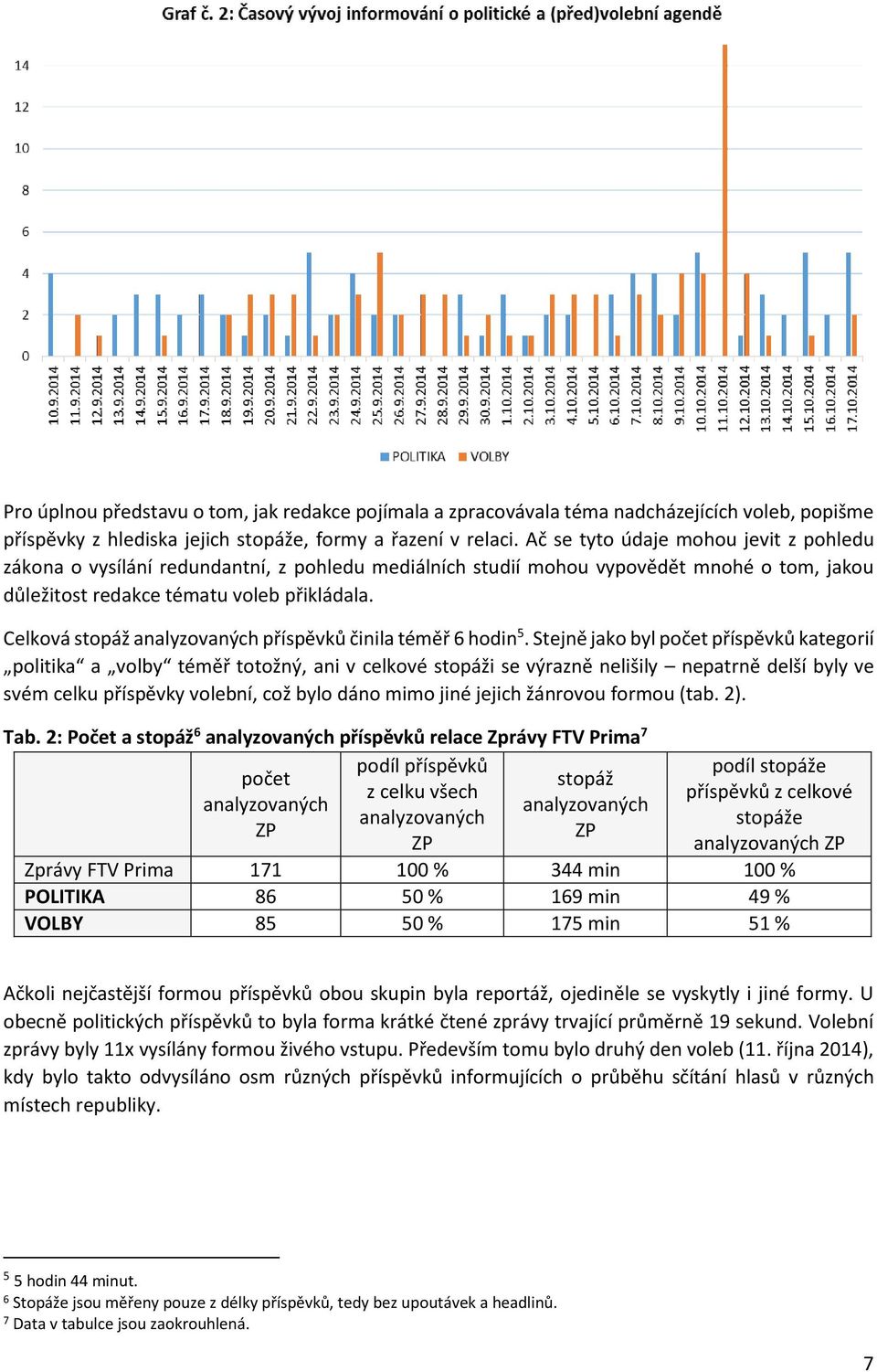 Celková stopáž analyzovaných příspěvků činila téměř 6 hodin 5.
