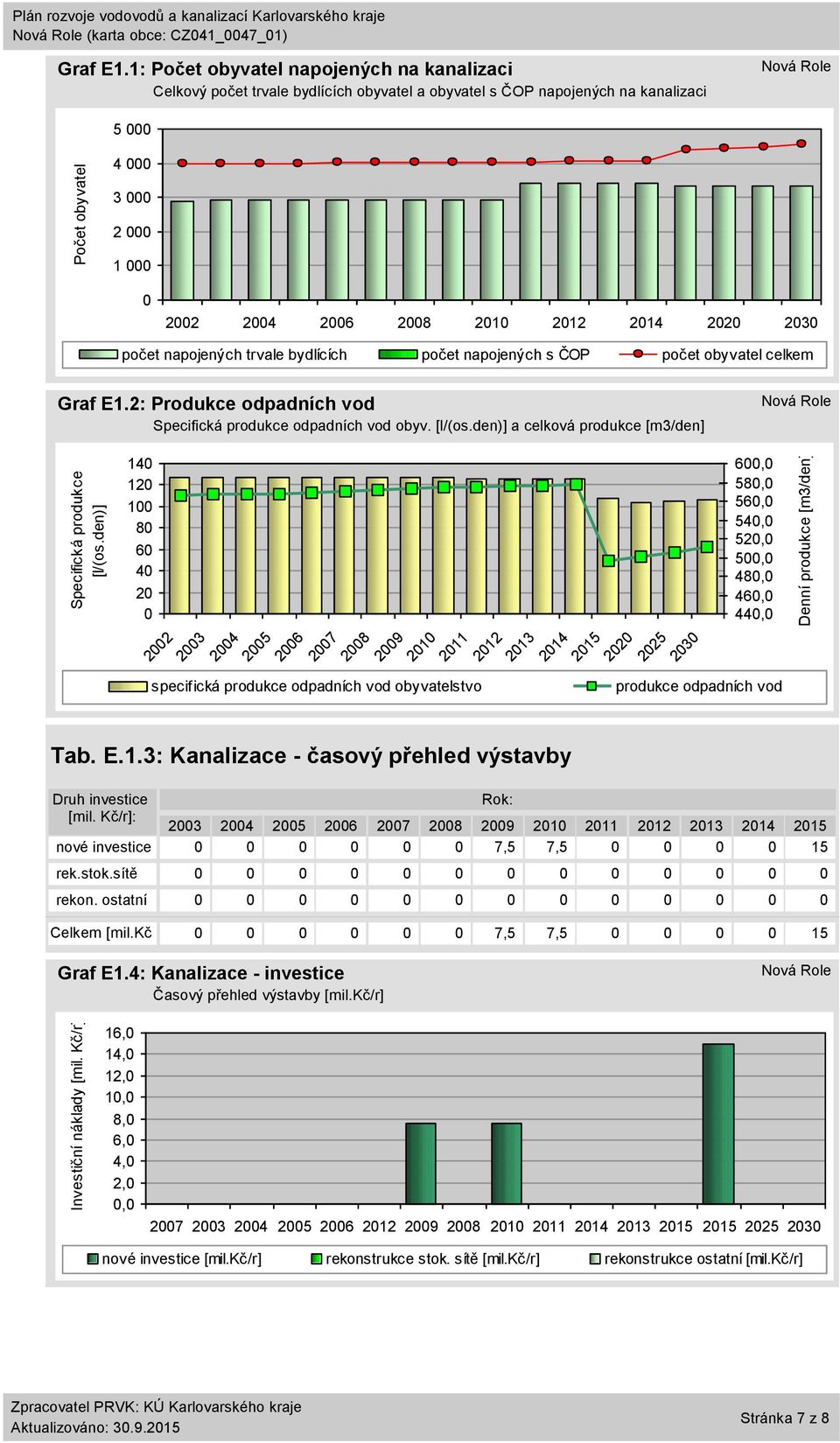 počet napojených s ČOP počet obyvatel celkem Graf E1.2: Produkce odpadních vod Specifická produkce odpadních vod obyv. [l/(os.den)] a celková produkce [m3/den] 14 12 1 8 6 4 2 Druh investice [mil.