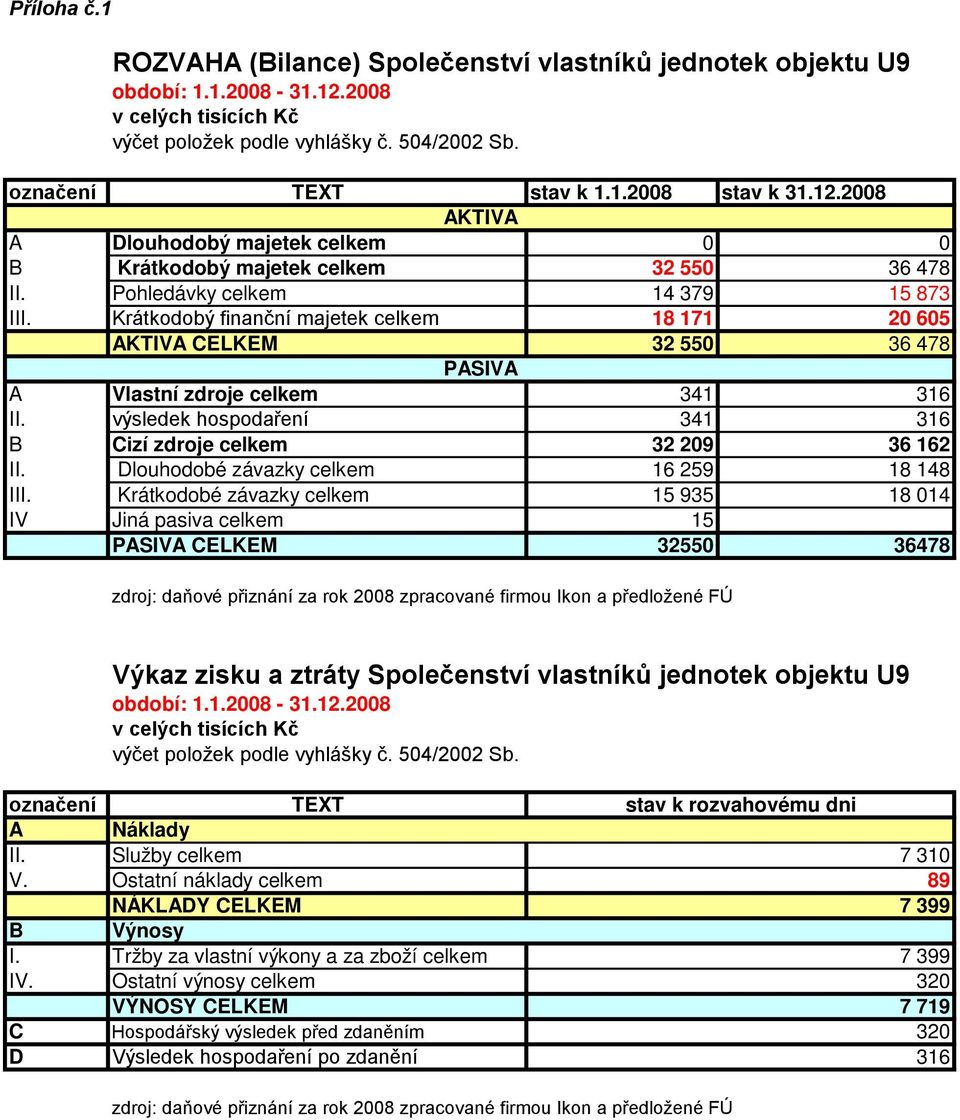 Krátkodobý finanční majetek celkem 18 171 20 605 AKTIVA CELKEM 32 550 36 478 PASIVA A Vlastní zdroje celkem 341 316 II. výsledek hospodaření 341 316 B Cizí zdroje celkem 32 209 36 162 II.