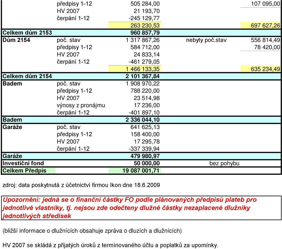 stav 1 908 970,22 předpisy 1-12 788 220,00 HV 2007 23 514,98 výnosy z pronájmu 17 236,00 čerpání 1-12 -401 897,10 Badem 2 336 044,10 Garáže poč.