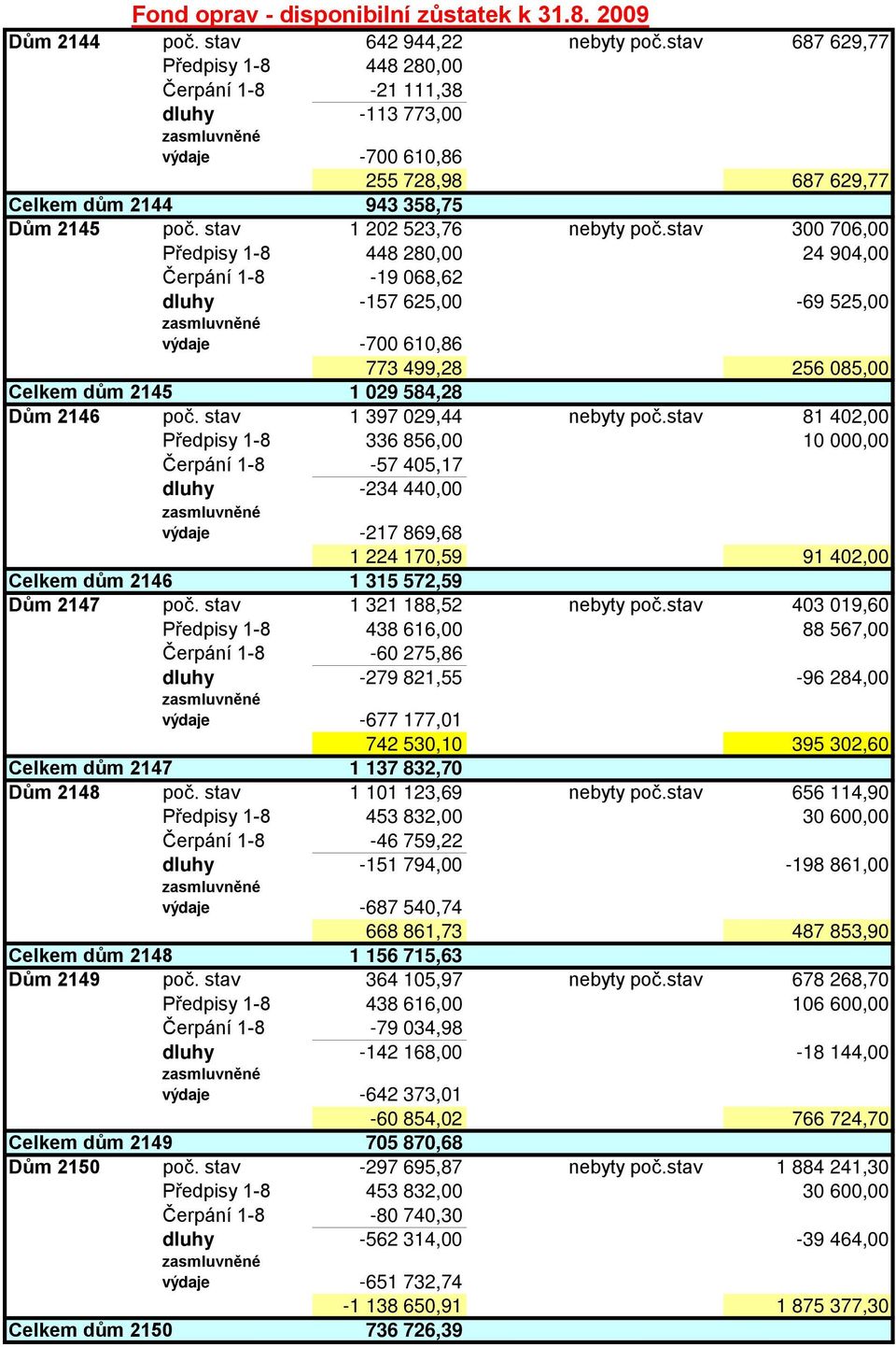 stav 300 706,00 Předpisy 1-8 448 280,00 24 904,00 Čerpání 1-8 -19 068,62 dluhy -157 625,00-69 525,00 výdaje -700 610,86 773 499,28 256 085,00 1 029 584,28 Celkem dům 2145 Dům 2146 poč.