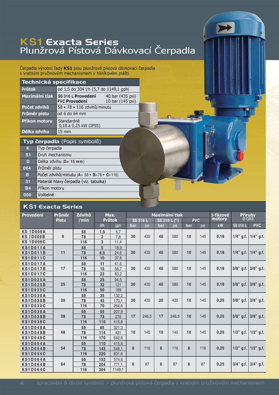 Standardně 0,18 a 0,25 kw (IP55) 15 mm Typ čerpadla (Popis symbolů) 0,18 Kand 0,25 Typ kw čerpadla (IP55) S1 Druh mechanismu 15 mm Stroke D Length Délka zdvihu (D= 15 mm) 064 Průměr pístu B Počet