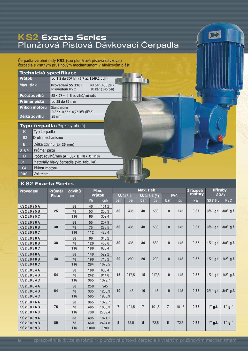 tlak Provedení 40 bar (435 psi) Provedení 10 bar (145 psi) Počet zdvihů Průměr pístu Příkon motoru Délka zdvihu zdvihů/minutu od 25 do 89 mm Standardně 0,37 0,55 0,75 kw (IP55) 25 mm Typu čerpadla