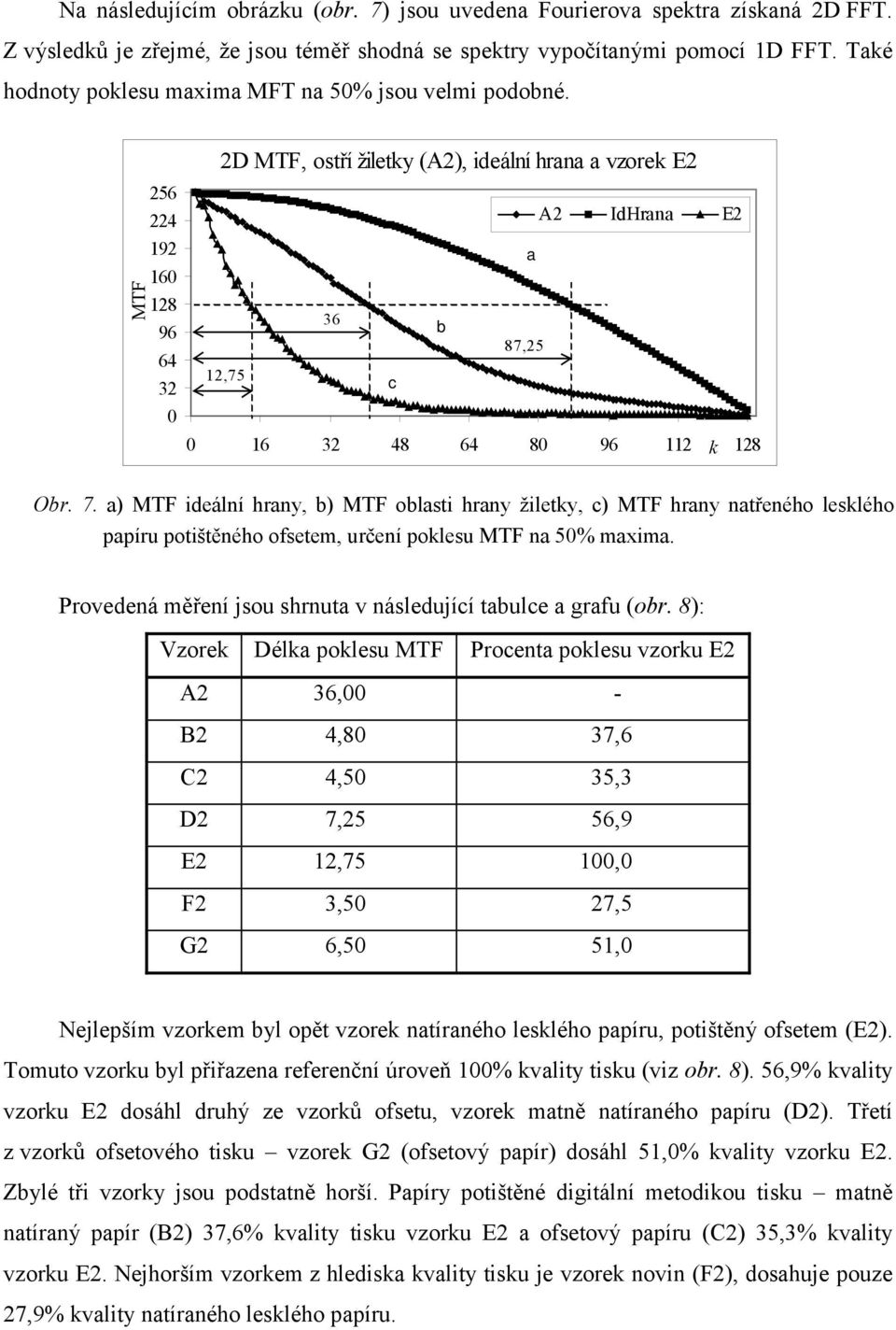 MTF 256 224 192 16 128 96 64 32 2D MTF, ostří žiletky (A2), ideální hrana a vzorek E2 12,75 36 c b 87,25 A2 IdHrana E2 16 32 48 64 8 96 112 128 k a Obr. 7.