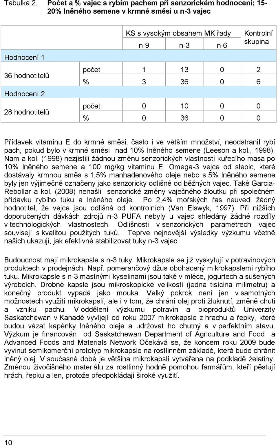 n-6 Kontrolní skupina počet 1 13 0 2 % 3 36 0 6 počet 0 10 0 0 % 0 36 0 0 Přídavek vitaminu E do krmné směsi, často i ve větším množství, neodstranil rybí pach, pokud bylo v krmné směsi nad 10%