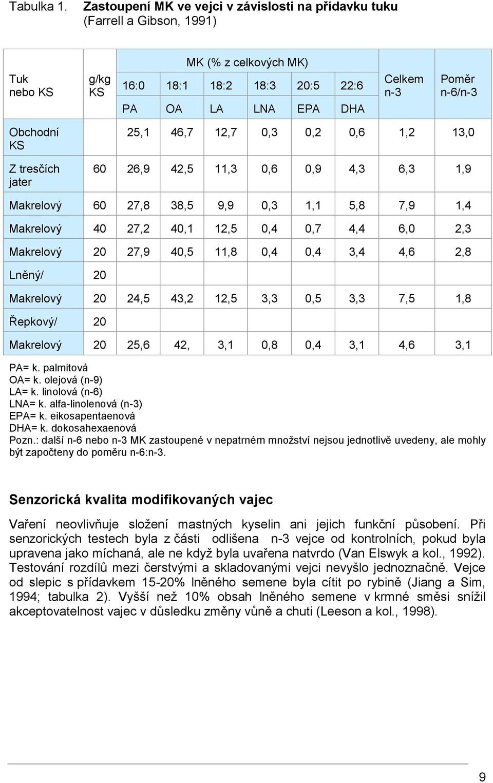 Obchodní KS Z tresčích jater 25,1 46,7 12,7 0,3 0,2 0,6 1,2 13,0 60 26,9 42,5 11,3 0,6 0,9 4,3 6,3 1,9 Makrelový 60 27,8 38,5 9,9 0,3 1,1 5,8 7,9 1,4 Makrelový 40 27,2 40,1 12,5 0,4 0,7 4,4 6,0 2,3